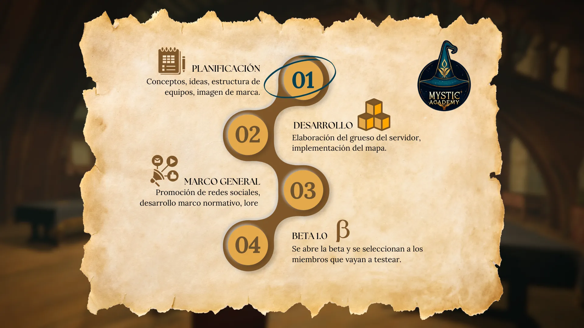El plan original en pergamino, de cuando aún nos llamábamos Mystic Academy